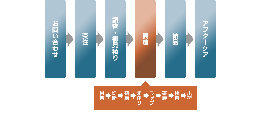 受託加工の流れ