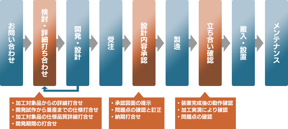 装置開発の流れ